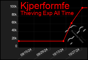 Total Graph of Kjperformfe