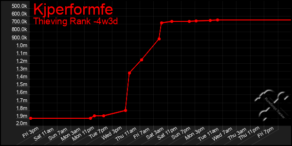 Last 31 Days Graph of Kjperformfe