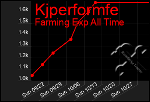 Total Graph of Kjperformfe