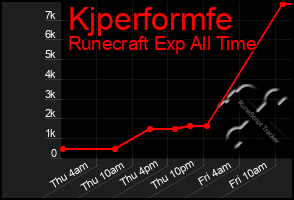 Total Graph of Kjperformfe