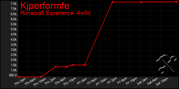 Last 31 Days Graph of Kjperformfe