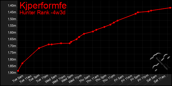 Last 31 Days Graph of Kjperformfe