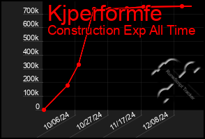 Total Graph of Kjperformfe