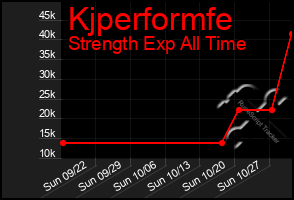 Total Graph of Kjperformfe