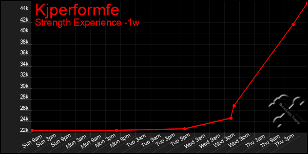 Last 7 Days Graph of Kjperformfe