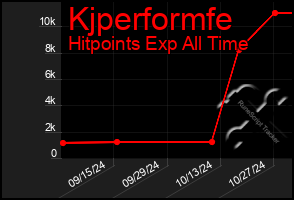 Total Graph of Kjperformfe