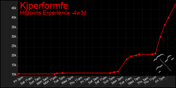 Last 31 Days Graph of Kjperformfe