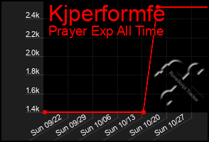 Total Graph of Kjperformfe