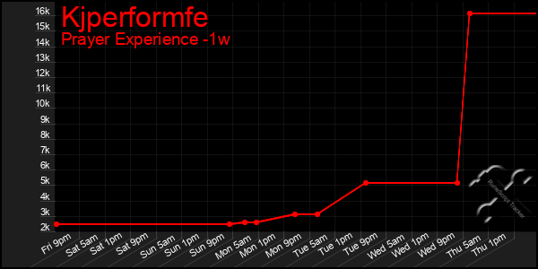 Last 7 Days Graph of Kjperformfe