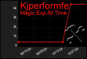 Total Graph of Kjperformfe