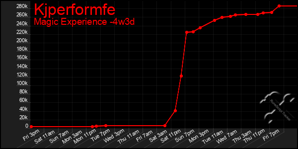 Last 31 Days Graph of Kjperformfe