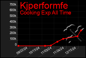 Total Graph of Kjperformfe