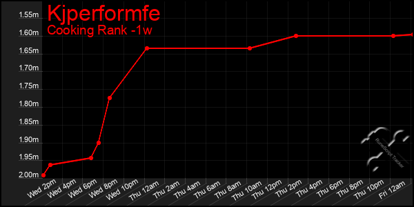 Last 7 Days Graph of Kjperformfe