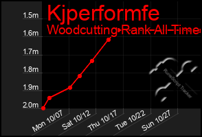 Total Graph of Kjperformfe