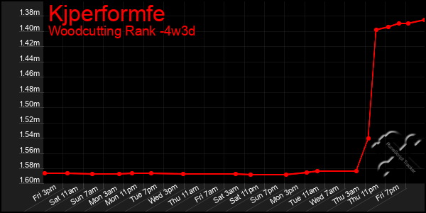 Last 31 Days Graph of Kjperformfe