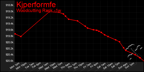 Last 7 Days Graph of Kjperformfe