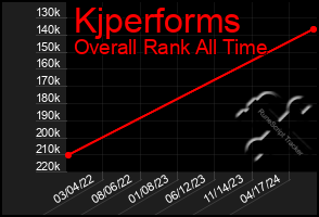 Total Graph of Kjperforms