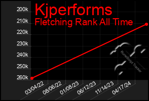 Total Graph of Kjperforms