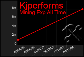 Total Graph of Kjperforms