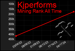 Total Graph of Kjperforms