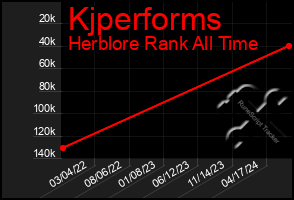 Total Graph of Kjperforms