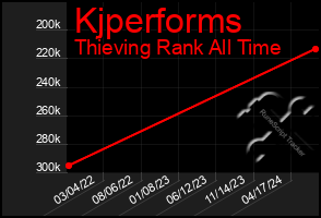 Total Graph of Kjperforms