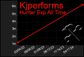 Total Graph of Kjperforms