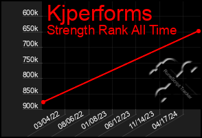 Total Graph of Kjperforms