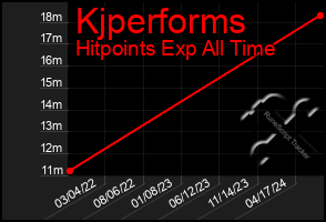 Total Graph of Kjperforms