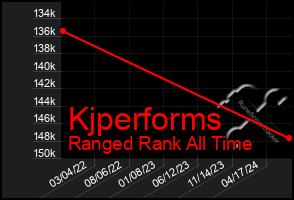 Total Graph of Kjperforms