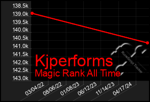 Total Graph of Kjperforms