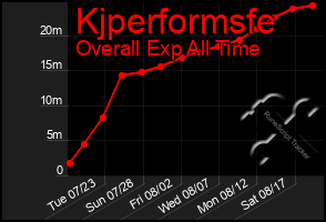 Total Graph of Kjperformsfe