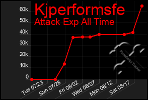 Total Graph of Kjperformsfe