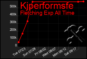 Total Graph of Kjperformsfe