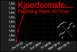 Total Graph of Kjperformsfe