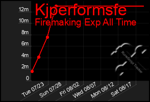 Total Graph of Kjperformsfe