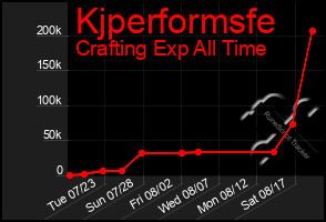 Total Graph of Kjperformsfe