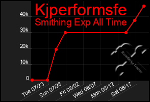 Total Graph of Kjperformsfe