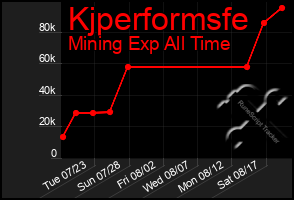 Total Graph of Kjperformsfe