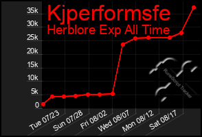 Total Graph of Kjperformsfe