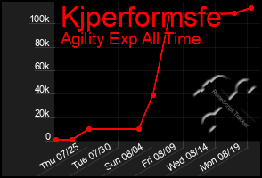 Total Graph of Kjperformsfe