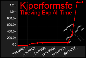 Total Graph of Kjperformsfe