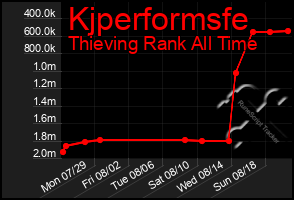 Total Graph of Kjperformsfe