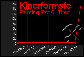 Total Graph of Kjperformsfe