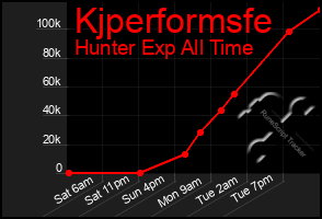 Total Graph of Kjperformsfe