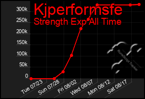 Total Graph of Kjperformsfe