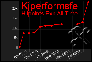 Total Graph of Kjperformsfe