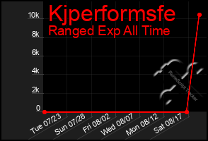 Total Graph of Kjperformsfe