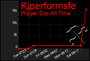 Total Graph of Kjperformsfe