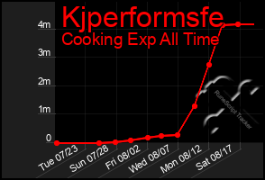 Total Graph of Kjperformsfe